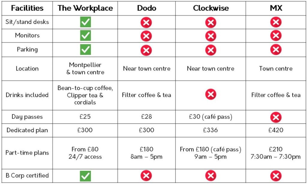 Table comparing the best coworking spaces in Cheltenham